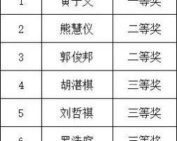 新突破！广东华侨中学学子在2025年广州市中学生数学与科学联赛（化学）中斩获佳绩